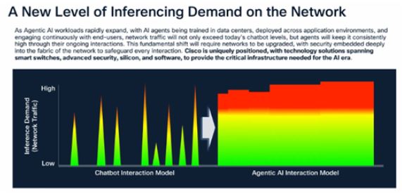 AI 추론 확산으로 네트워크 트래픽이 '간헐적'에서 '상시 고부하'로 전환